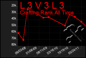Total Graph of L 3 V 3 L 3