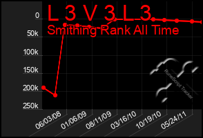 Total Graph of L 3 V 3 L 3