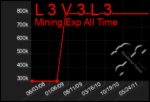 Total Graph of L 3 V 3 L 3
