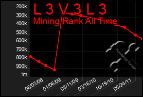 Total Graph of L 3 V 3 L 3