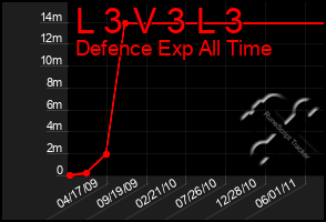 Total Graph of L 3 V 3 L 3