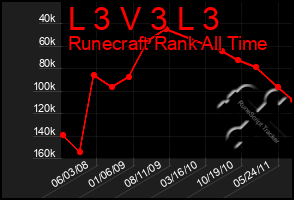 Total Graph of L 3 V 3 L 3