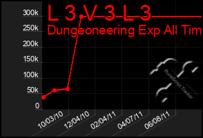Total Graph of L 3 V 3 L 3