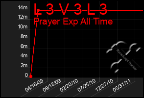 Total Graph of L 3 V 3 L 3