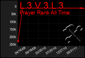 Total Graph of L 3 V 3 L 3
