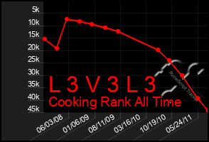 Total Graph of L 3 V 3 L 3