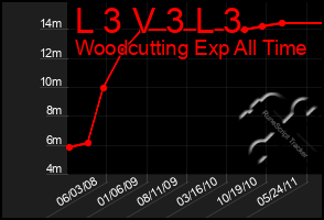 Total Graph of L 3 V 3 L 3