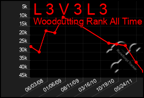 Total Graph of L 3 V 3 L 3