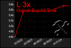 Total Graph of L 3x