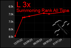 Total Graph of L 3x