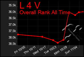 Total Graph of L 4 V