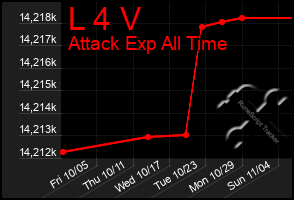 Total Graph of L 4 V