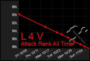 Total Graph of L 4 V