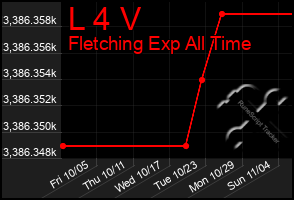 Total Graph of L 4 V