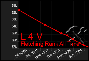 Total Graph of L 4 V