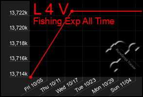 Total Graph of L 4 V