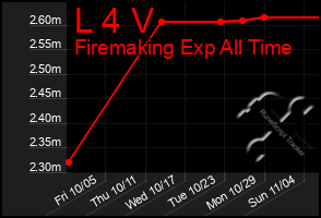 Total Graph of L 4 V