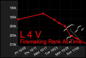 Total Graph of L 4 V