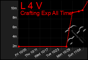 Total Graph of L 4 V