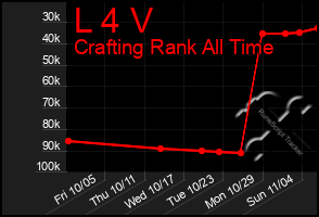 Total Graph of L 4 V