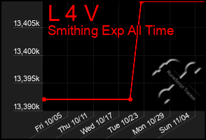 Total Graph of L 4 V