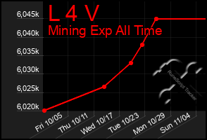 Total Graph of L 4 V