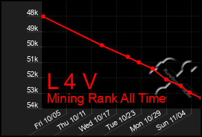 Total Graph of L 4 V