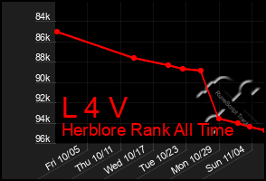 Total Graph of L 4 V