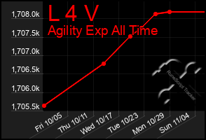 Total Graph of L 4 V