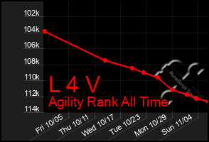 Total Graph of L 4 V