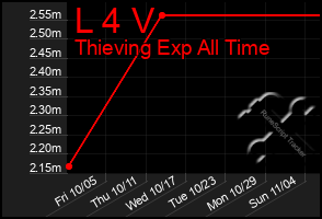 Total Graph of L 4 V