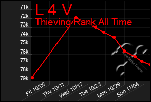 Total Graph of L 4 V