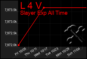 Total Graph of L 4 V