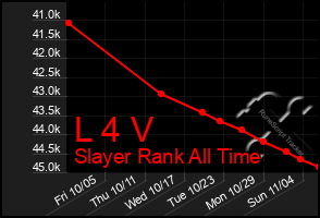 Total Graph of L 4 V