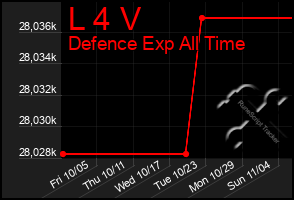 Total Graph of L 4 V