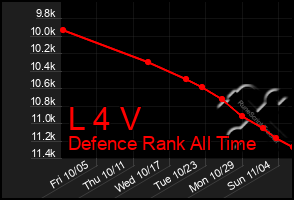 Total Graph of L 4 V