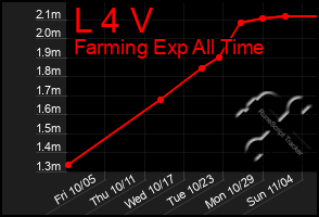 Total Graph of L 4 V