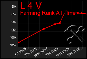 Total Graph of L 4 V