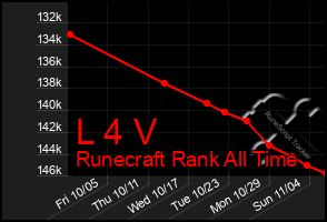 Total Graph of L 4 V