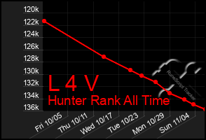 Total Graph of L 4 V