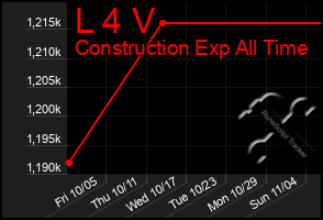 Total Graph of L 4 V