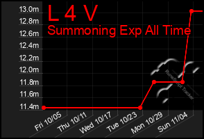 Total Graph of L 4 V