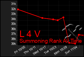 Total Graph of L 4 V