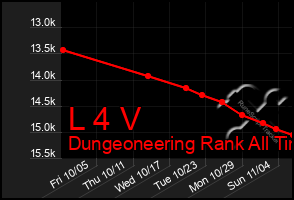 Total Graph of L 4 V