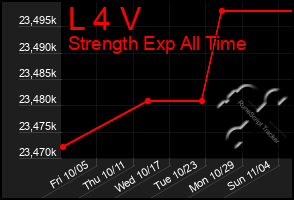 Total Graph of L 4 V