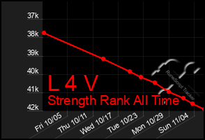 Total Graph of L 4 V