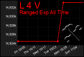 Total Graph of L 4 V