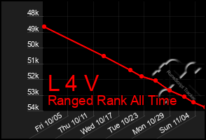 Total Graph of L 4 V