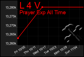 Total Graph of L 4 V