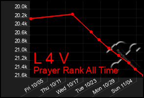 Total Graph of L 4 V